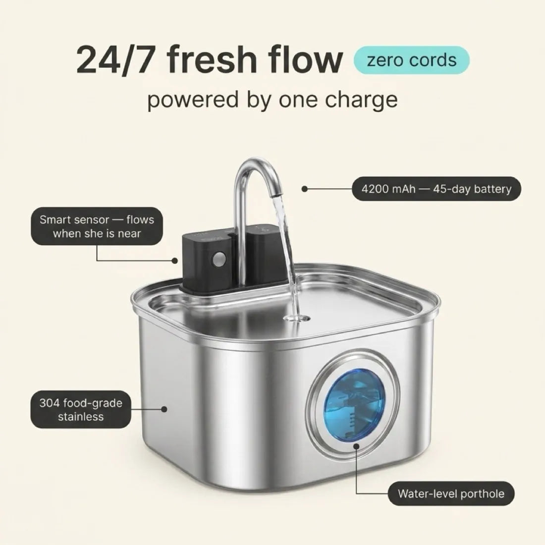 24/7 fresh flow on one charge — 4200 mAh, 45-day battery